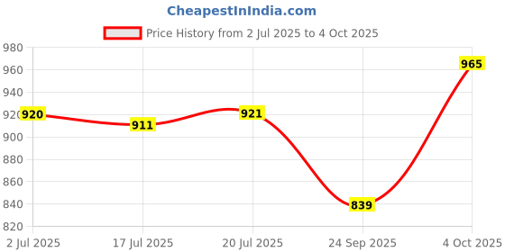 flipkart.com HG WORLD Playstation Dualshock 4 Joystick Wireless for PS4 Gamepad Motion ControllerMotion Controller Price History Graph from 2 Jul 2025 to 4 Oct 2025