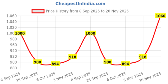 flipkart.com HG WORLD Playstation Dualshock 4 Joystick Wireless for PS4 Gamepad Motion ControllerMotion Controller Price History Graph from 8 Sep 2025 to 20 Nov 2025