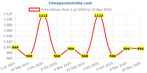 flipkart.com HG WORLD Playstation Dualshock 4 Joystick Wireless for PS4 Gamepad Motion ControllerMotion Controller Price History Graph from 2 Jul 2025 to 20 Nov 2025