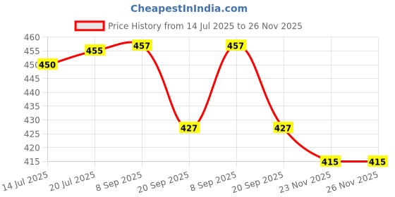 flipkart.com HG WORLD Playstation Dualshock2 Analog Joystick|Joypad Vibration Function Wired VideoGameMotion Controller Price History Graph from 14 Jul 2025 to 26 Nov 2025