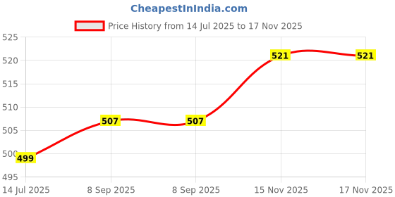 flipkart.com HG WORLD Playstation Dualshock2 Analog Joystick|Joypad Vibration Function Wired VideoGameMotion Controller Price History Graph from 14 Jul 2025 to 15 Nov 2025