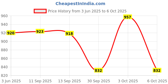flipkart.com HG WORLD Playstation Dualshock4 Wireless Gamepad | High Performance |Dual Motor Bluetooth Motion Controller Price History Graph from 3 Jun 2025 to 6 Oct 2025