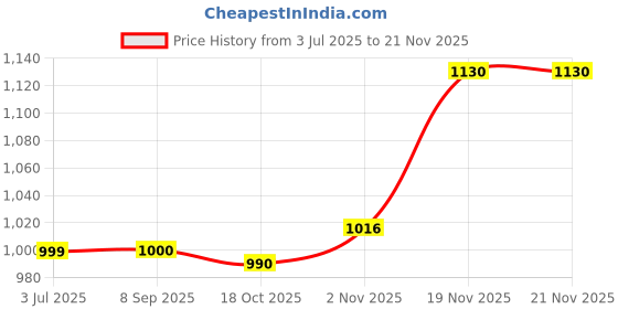 flipkart.com HG WORLD Playstation Dualshock4 Wireless Gamepad | High Performance |Dual Motor Bluetooth Motion Controller Price History Graph from 3 Jul 2025 to 20 Nov 2025