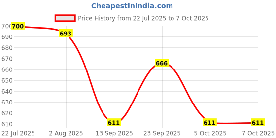 flipkart.com HG WORLD PS2 Wireless Analog Remote Best Alternative for PlayStation 2 PS2 Controller USB Gamepad Price History Graph from 22 Jul 2025 to 5 Oct 2025