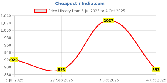 flipkart.com HG WORLD PS4 Controller DualShock 4 Wireless Playstation Controller for PC Bluetooth Gamepad Price History Graph from 3 Jul 2025 to 4 Oct 2025