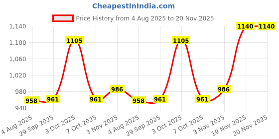 flipkart.com HG WORLD PS4 Controller DualShock 4 Wireless Playstation Controller for PC Bluetooth Gamepad Price History Graph from 4 Aug 2025 to 20 Nov 2025