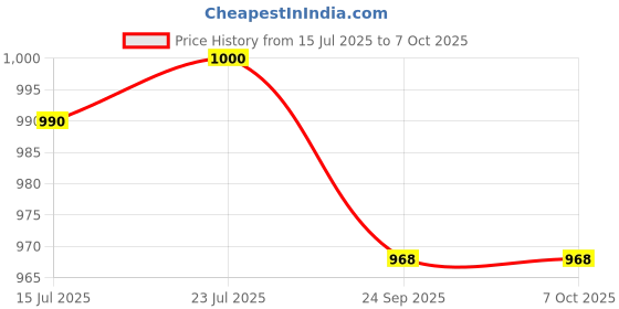 flipkart.com HG WORLD PS4 Controller DualShock 4 Wireless Playstation Controller for PC Bluetooth Gamepad Price History Graph from 15 Jul 2025 to 7 Oct 2025