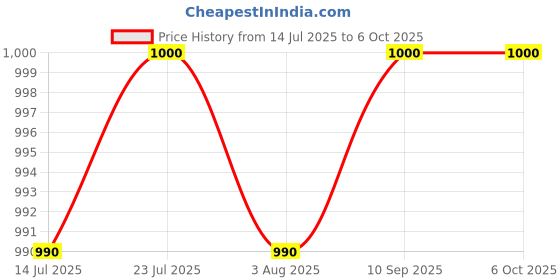 flipkart.com HG WORLD PS4 Controller DualShock 4 Wireless Playstation Controller for PC Bluetooth Gamepad Price History Graph from 14 Jul 2025 to 6 Oct 2025