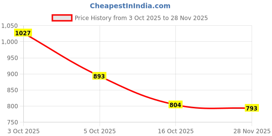 flipkart.com HG WORLD PS4 Controller DualShock 4 Wireless Playstation Controller for PC Bluetooth Gamepad Price History Graph from 3 Oct 2025 to 28 Nov 2025