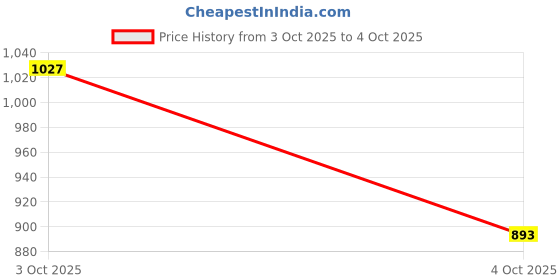 flipkart.com HG WORLD PS4 Controller DualShock 4 Wireless Playstation Controller for PC Bluetooth Gamepad Price History Graph from 3 Oct 2025 to 4 Oct 2025