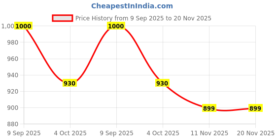 flipkart.com HG WORLD PS4 Controller DualShock 4 Wireless Playstation Controller for PC BluetoothGamepad Price History Graph from 9 Sep 2025 to 20 Nov 2025