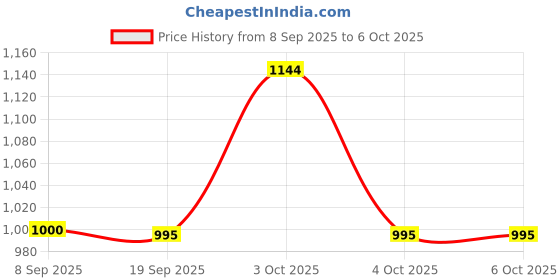 flipkart.com HG WORLD PS4 Controller Wireless Best Alternative to Playstation PS4 DualShock 4 Bluetooth Gamepad Price History Graph from 8 Sep 2025 to 6 Oct 2025