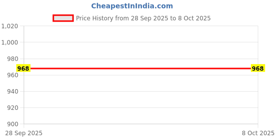 flipkart.com HG WORLD PS4 Controller Wireless Best Alternative to Playstation PS4 DualShock 4 Bluetooth Gamepad Price History Graph from 28 Sep 2025 to 7 Oct 2025