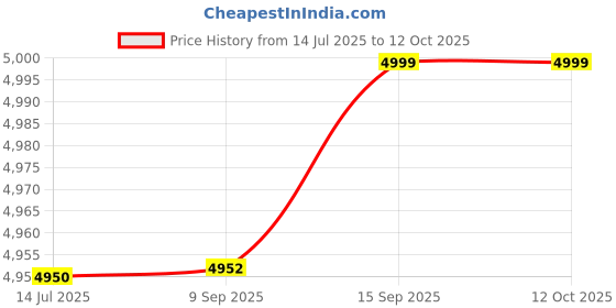 flipkart.com HG WORLD PXN Game Racing Steering Wheel V3 Pro With Pedal For Switch / Xbox Series X | SMotion Controller Price History Graph from 14 Jul 2025 to 11 Oct 2025