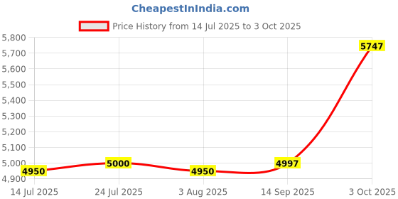 flipkart.com HG WORLD PXN Game Racing Steering Wheel V3 Pro With Pedal For Switch / Xbox Series X | SMotion Controller Price History Graph from 14 Jul 2025 to 3 Oct 2025