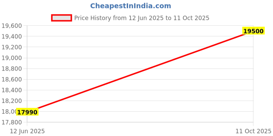 flipkart.com HG WORLD PXN V10 Gaming Racing Steering Wheel Simulator 270/900° for Switch Motion Controller Price History Graph from 12 Jun 2025 to 11 Oct 2025