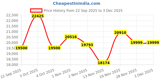flipkart.com HG WORLD PXN V10 Gaming Steering Wheel With 3-Foot Holtz Sensor Pedal 3.2nm Direct Drive with Dual Motor Racing Wheel Forced feedback vibration,6+1 Gear Shifter Price History Graph from 22 Sep 2025 to 2 Dec 2025
