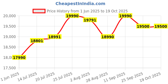 flipkart.com HG WORLD PXN V10 Pro Gaming Car Racing Steering Wheel 270/900° Racing Simulator withMotion Controller Price History Graph from 1 Jun 2025 to 18 Oct 2025