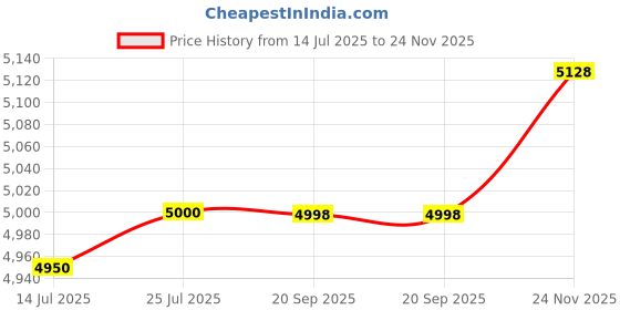 flipkart.com HG WORLD PXN V3 Pro Gaming Racing Steering Wheel Simulator 270/900° for Nintendo SwitchMotion Controller Price History Graph from 14 Jul 2025 to 24 Nov 2025