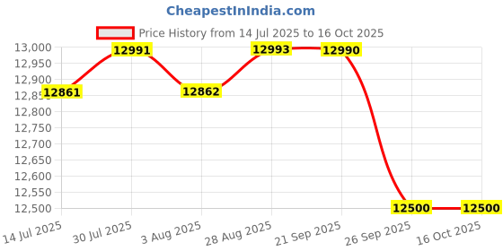 flipkart.com HG WORLD PXN V9 Pro Gaming Car Racing Steering Wheel 270/900° Racing Simulator with Motion Controller Price History Graph from 14 Jul 2025 to 16 Oct 2025