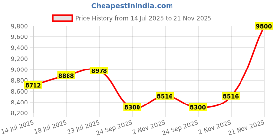 flipkart.com HG WORLD PXN V900 Pro Gaming Racing Steering Wheel Simulator 270/900° fo SwitchMotion Controller Price History Graph from 14 Jul 2025 to 21 Nov 2025