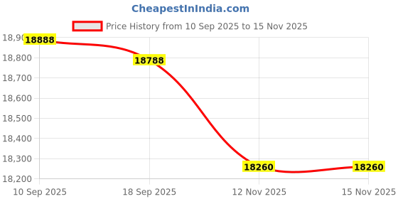 flipkart.com HG WORLD PXNV99 Gaming Steering Wheel, Car Steering Game Set 900° with Pedals & Shifter with Multi-Platform Support Driving Wheel, 3.2Nm of force feedback Price History Graph from 10 Sep 2025 to 15 Nov 2025