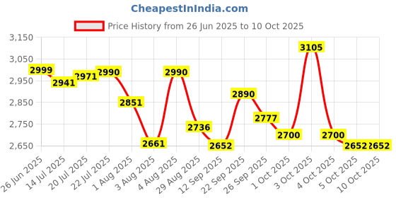 flipkart.com HG WORLD R36S Retro Game Box Classic Video Games Portable Handheld Pocket Console, Revisit Childhood, Retro Old Video Game (Best Gift & Fun) for All Ages 64 GB with Full HD Screen, Video Game Hand, Single Player, 3.5" Screen Price History Graph from 26 Jun 2025 to 10 Oct 2025