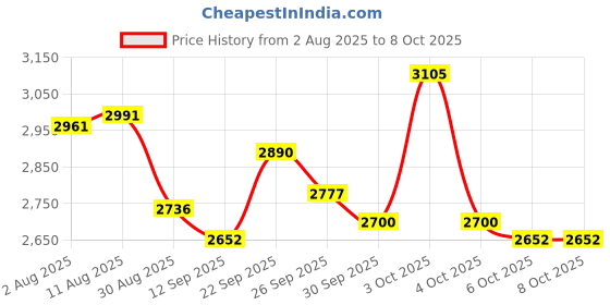 flipkart.com HG WORLD R36S Retro Game Box Classic Video Games Portable Handheld Pocket Console, Revisit Childhood, Retro Old Video Game (Best Gift & Fun) for All Ages 64 GB with Full HD Screen, Video Game Hand, Single Player, 3.5" Screen Price History Graph from 2 Aug 2025 to 7 Oct 2025