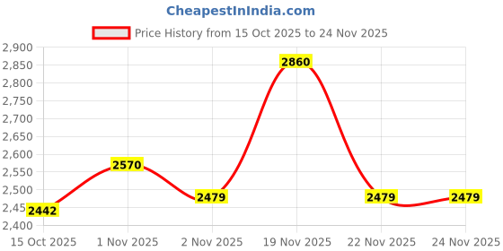 flipkart.com HG WORLD R36S Retro Game Box Classic Video Games Portable Handheld Pocket Console, Revisit Childhood, Retro Old Video Game (Best Gift & Fun) for All Ages 64 GB with Full HD Screen, Video Game Hand, Single Player, 3.5" Screen Price History Graph from 15 Oct 2025 to 22 Nov 2025