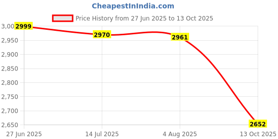 flipkart.com HG WORLD R36S Retro Mini Game Box Classic Tv Video Game Handheld Portable Pocket Gaming console for tv,old video game for kids (Best Gift & Fun) All Ages 64 GB with Full HD AV Output, Video Game Hand TV, video games for tv, 3.5" Screen Price History Graph from 27 Jun 2025 to 13 Oct 2025
