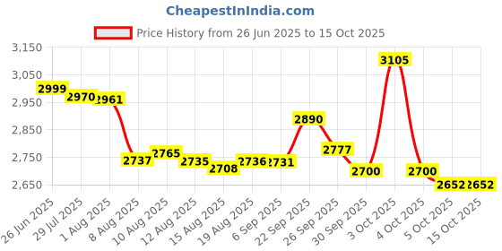 flipkart.com HG WORLD R36S Retro Portable Handheld Pocket Console,3.5" Screen NA GB with Super Contra & 15K+ Classic Video Games Price History Graph from 26 Jun 2025 to 14 Oct 2025