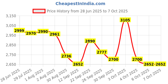 flipkart.com HG WORLD R36S Retro15K+ Classic Video Games Portable Handheld Pocket Console,3.5" Screen NA GB with Super Contra & Many More Games Price History Graph from 28 Jun 2025 to 7 Oct 2025