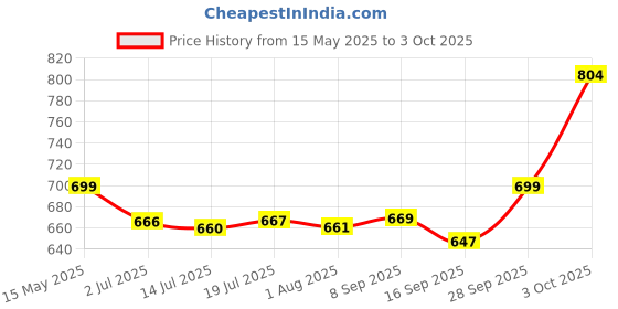 flipkart.com HG WORLD Retro G5 Game Box 2 Player Classic Video Games Portable Handheld Pocket 128 MB GB with Games Contra, Tank, Bomber Man Etc. Price History Graph from 15 May 2025 to 3 Oct 2025