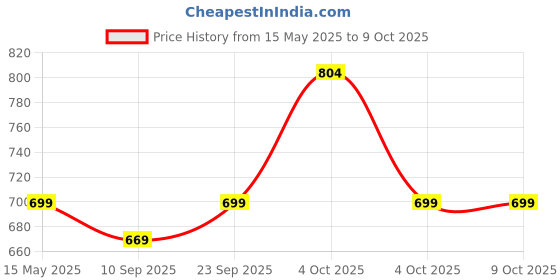 flipkart.com HG WORLD Retro G5 Game Box 2 Player Classic Video Games Portable Handheld Pocket 128 MB GB with Games Contra, Tank, Bomber Man Etc., Connect TV, HD Large Screen Price History Graph from 15 May 2025 to 9 Oct 2025