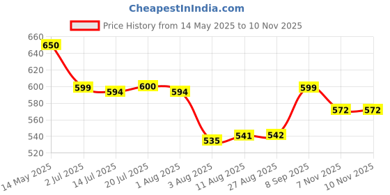 flipkart.com HG WORLD Retro G5 Game Box Classic Video Games Portable Handheld Pocket Gaming Console 128 MB GB with Games Contra, Tank, Bomber Man Etc., Connect TV, HD Large Screen Price History Graph from 14 May 2025 to 9 Nov 2025
