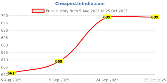 flipkart.com HG WORLD Retro G5 Game Box gaming console for tv With 2 Player Portable Sup Game Box 3.5TFT Screen Rechargeable Battery handheld console Hand video game for tv 128MB GB with 400+ Preinstall video game handheld,Best Gift All Ages Mario Game, Mortal Kombat Price History Graph from 5 Aug 2025 to 24 Oct 2025