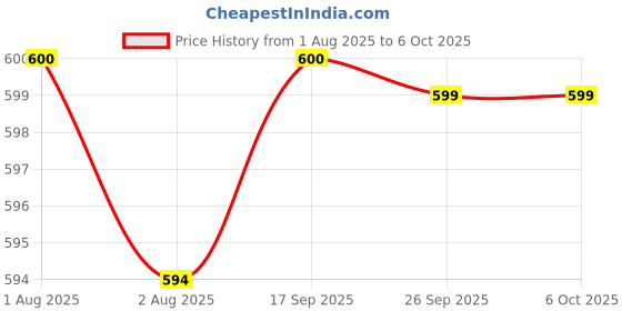flipkart.com HG WORLD Retro G5 Game Box gaming console for tv With Pocket Portable Sup Game Box 3.5IPS Screen Rechargeable Battery handheld console Hand video game for tv 128MB GB with Mortal Combat, Mini Video Game for Kids & Modern Gamer, Loved by Fans of PS2 Price History Graph from 1 Aug 2025 to 5 Oct 2025