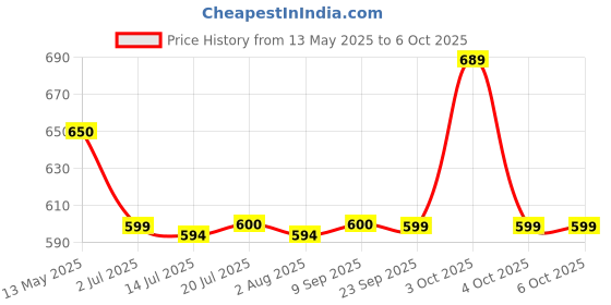 flipkart.com HG WORLD Retro G5 Game Box gaming console for tv With Pocket Portable Sup Game Box 3.5TFT Screen Rechargeable Battery handheld console Hand video game for tv 128MB GB with Mortal Combat, Mini Video Game for Kids & Modern Gamer, Loved by Fans of PS2 Price History Graph from 13 May 2025 to 6 Oct 2025