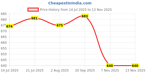 flipkart.com HG WORLD Retro Game Boy G620 gaming console for tv Pocket Sup Game Box handheld 3.5TFT Screen Rechargeable Battery handheld console Hand video game for tv 32MB GB with 500+ Preinstall video game handheld,Best Gift All Ages Mario Game Mortal Combat Price History Graph from 14 Jul 2025 to 13 Nov 2025