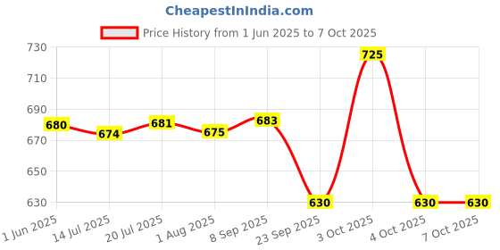 flipkart.com HG WORLD Retro Game Boy G620 gaming console for tv Pocket Sup Game Box handheld 3.5TFT Screen Rechargeable Battery handheld console Hand video game for tv 32MB GB with 500+ Preinstall video game handheld,Best Gift All Ages Mario Game Mortal Combat Price History Graph from 1 Jun 2025 to 7 Oct 2025