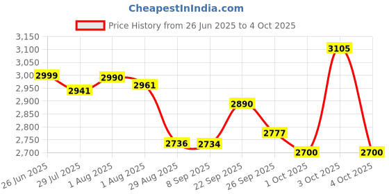 flipkart.com HG WORLD Retro Game R36s gaming console for Portable Style Pocket GameBox Handheld Gaming Consoles 3.5 IPS Screen Rechargeable Battery handheld console Hand video game 64 GB with 15000+Preinstall video game handheld,Best Gift All Ages Mario Game,GTA Vice City Price History Graph from 26 Jun 2025 to 4 Oct 2025
