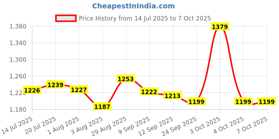 flipkart.com HG WORLD Retro Game Stick 2.4G Wireless Classic Video Game Portable Pocket Gaming Console 64 GB with Super Contra & Many More Games Price History Graph from 14 Jul 2025 to 7 Oct 2025