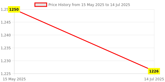 flipkart.com HG WORLD Retro Game Stick 2.4G Wireless Classic Video Game Portable Pocket Gaming ConsoleMotion Controller Price History Graph from 15 May 2025 to 14 Jul 2025