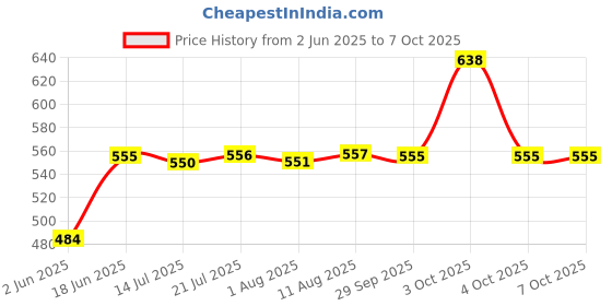 flipkart.com HG WORLD Retro Game Sup R35Xs gaming console for tv Pocket Portable Sup Game Box Handheld 3.5TFT Screen Rechargeable Battery handheld console Hand video game for tv 128MB GB with 400+ Preinstall video game handheld,Best Gift All Ages Mario Game Mortal Combat Price History Graph from 2 Jun 2025 to 6 Oct 2025