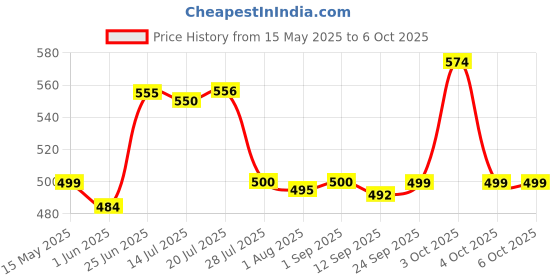 flipkart.com HG WORLD Retro Game Sup R35Xs gaming console for tv Pocket Portable Sup Game Box Handheld 3.5TFT Screen Rechargeable Battery handheld console Hand video game for tv 128MB GB with 400+ Preinstall video game handheld,Best Gift All Ages Mario Game Mortal Combat Price History Graph from 15 May 2025 to 5 Oct 2025