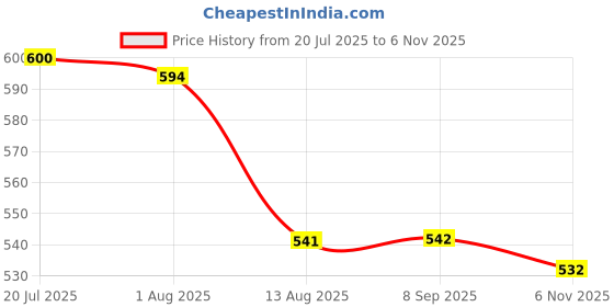 flipkart.com HG WORLD Retro Game Sup R35Xs gaming console for tv With 2 Player Portable Sup Game Box PS5, Xbox, 3.5TFT Screen handheld console Hand video game for tv 128MB GB with 400+ Preinstall video game handheld,Best Gift All Ages Mario Game Mortal Combat Price History Graph from 20 Jul 2025 to 6 Nov 2025