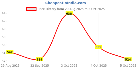 flipkart.com HG WORLD Retro Game Sup R35Xs gaming console for tv With 2 Player Portable Sup Game Box PS5, Xbox, 3.5TFT Screen handheld console Hand video game for tv 128MB GB with 400+ Preinstall video game handheld,Best Gift All Ages Mario Game Mortal Combat Price History Graph from 29 Aug 2025 to 4 Oct 2025