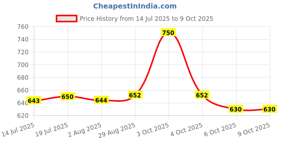 flipkart.com HG WORLD Retro Gameboy G620 Classic VideoGames Portable Handheld PocketConsole,3.5"Screen NA GB with Super Contra & Many More Games Price History Graph from 14 Jul 2025 to 9 Oct 2025