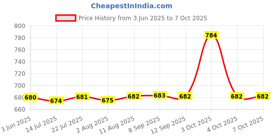 flipkart.com HG WORLD Retro Gameboy G620 Classic VideoGames Portable Handheld PocketConsole,3.5"Screen NA GB with Super Contra & Many More Games Price History Graph from 3 Jun 2025 to 7 Oct 2025