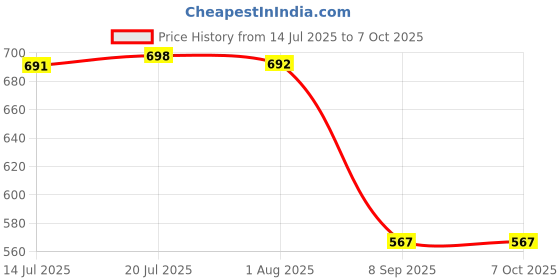 flipkart.com HG WORLD Retro Gameboy G620 Classic VideoGames Portable Handheld PocketConsole,3.5"Screen NA GB with Super Contra & Many More Games Price History Graph from 14 Jul 2025 to 7 Oct 2025